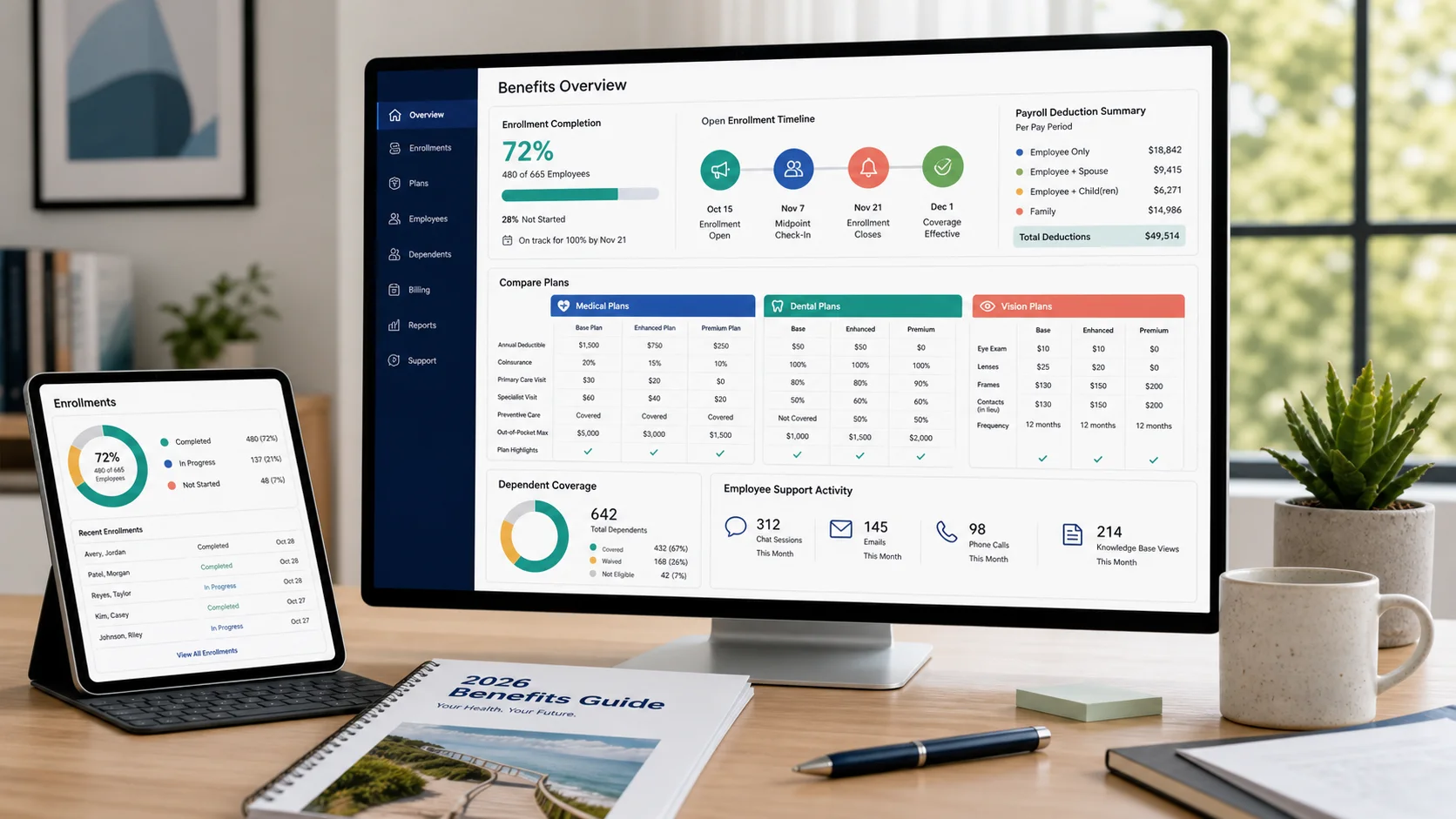 Benefits administration dashboard showing enrollment progress, plan comparison, payroll deductions, and employee support activity